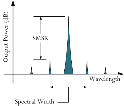 Figure 1: Illustration of SMSR and Spectral Width.