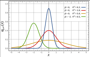 Graph of Normal Curve (Source:Wikipedia)