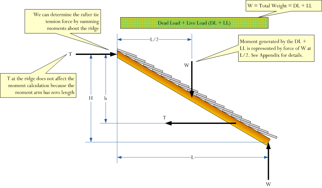 Figure 4: Free Body Diagram of the Rafter.Moments are summed about a 