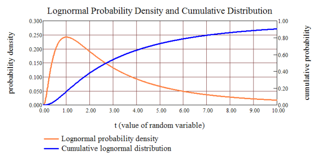 Figure 1: Lognormal Example (Density and Cumulative Distribution).