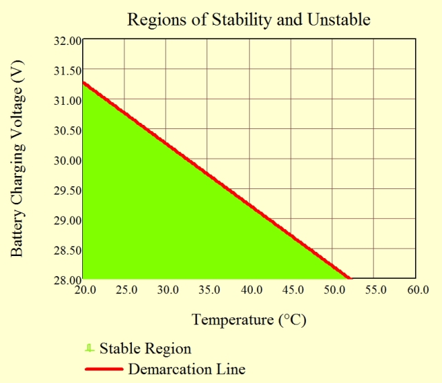 Figure 8: Thermally Stable and Unstable Regions.