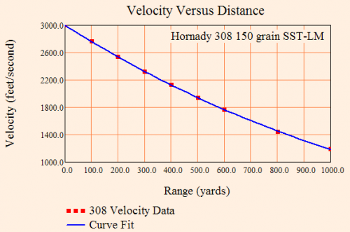 Figure 4: Raw Hornady Data and Model Curve Fit Comparison. 