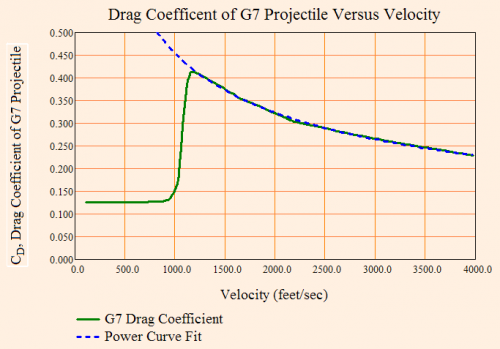 Figure 1: Drag Coefficient Plot (Green Line) for a G7 Standard Projectile.