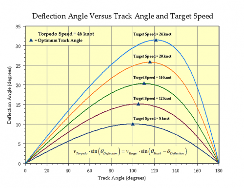Figure 2: Torpedo Track Angle Versus Deflection Angle.