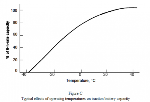 Figure 2: Battery Capacity Variation with Temperature.