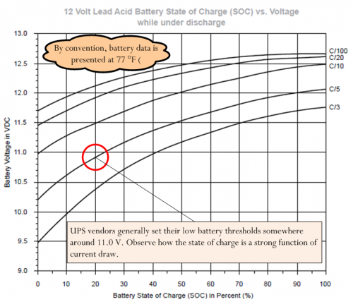 Figure 1: Battery Terminal Voltage (V) Versus State of Charge (%).