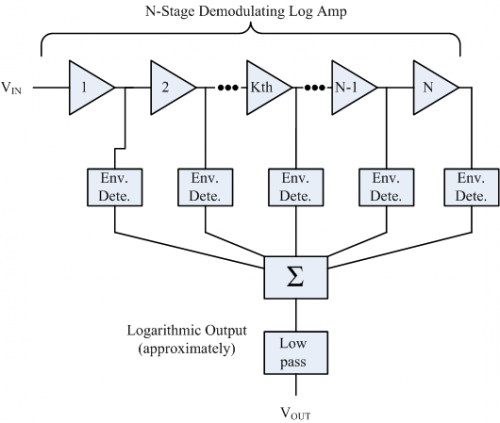 Figure 2: Generic Demodulating Log Amp Block Diagram.