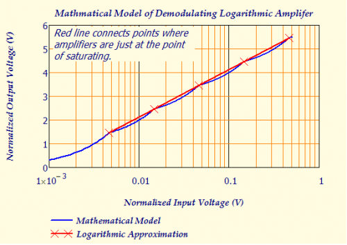 Figure 6: Idealized Logarithm Function and Mathematical Model Output.