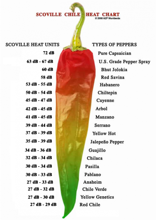 Figure 2: Scoville Scale in dB. I like these numbers better