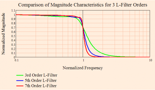 Figure 2: Comparison of L-Filter Magnitude Characteristics for 3rd, 5th, and 7th Orders.
