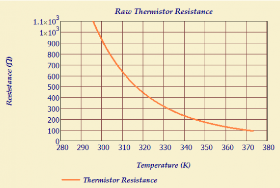 Figure 1: Resistance Versus Temperature for a Murata NCP03XM102 05RL Thermistor.