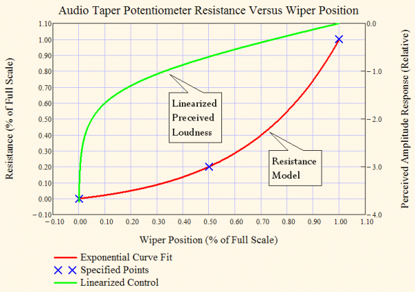 Figure 5: Potentiometer Resistance Model and Linearized Loudness Characteristic.