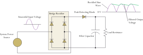Figure 2: Rectified Output Voltage.