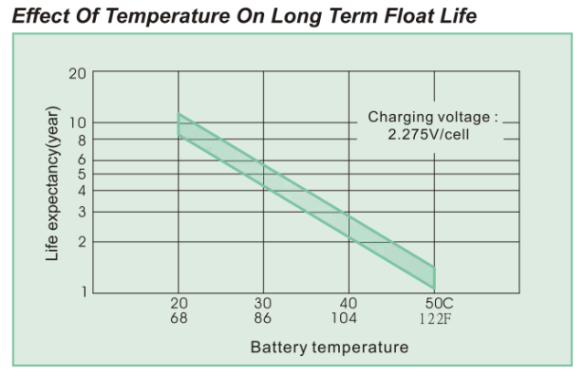 Figure 1: Battery Life Versus Temperature.