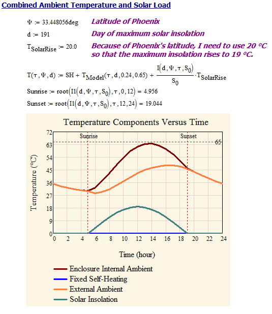 Figure 3: Combined Ambient Temperature and Solar Load Temperature Rise Model.