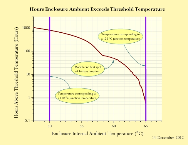 Figure 5: Projected Enclosure Internal Ambient Temperature Times.
