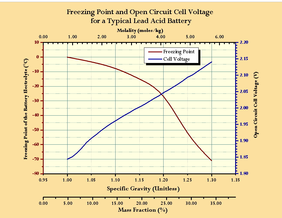 Figure 2: Plot of Lead-Acid Battery Freezing Point and Cell Voltage.