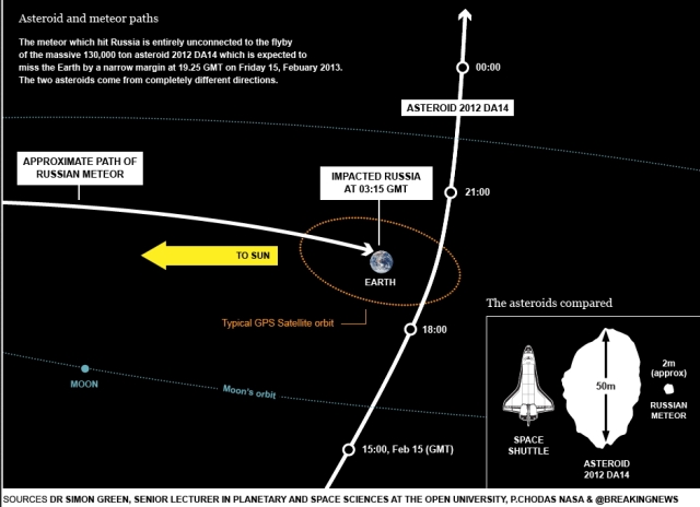 Figure 1: Trajectory of the Russian Meteor.