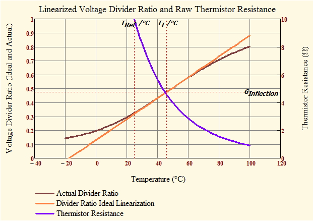 Figure 6: Graph of Actual Versus Ideal Linearized Thermistor Response