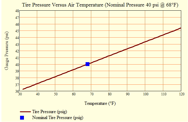 Cold Weather Tire Pressure Chart