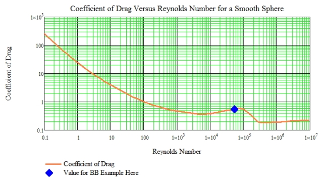Figure 1: Coefficient of Drag Versus Reynolds Number.
