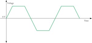 Figure 2: Trapezoidal Waveform.