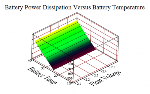 Figure 6: Battery Power Dissipation Versus Battery Temperature.
