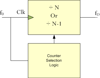 Figure 1: Block Diagram of a Dual-Modulus Counter.