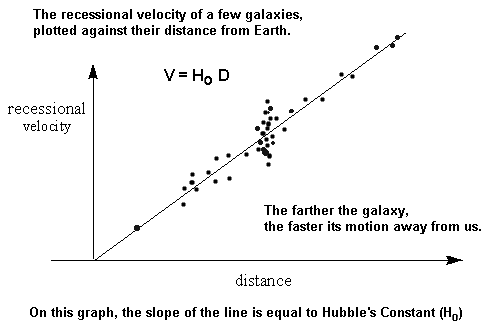 Figure 1: Recessional Velocity Versus Distance.