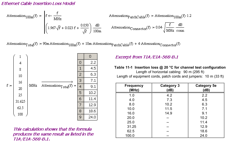 Figure 1: 100 meter Cat5e Insertion Loss Calculation.