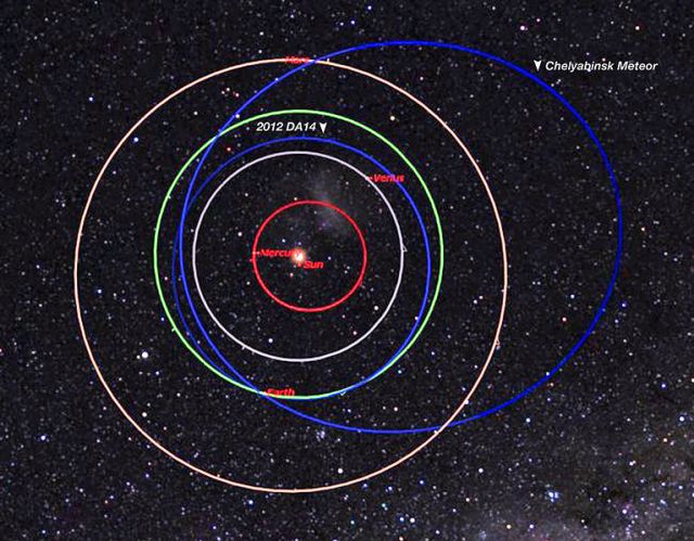 Figure 2: Orbits of Asteroid 2012 D14 and the Russion Meteor.