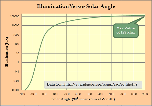 Figure 4: Sunlight Level (Lux) As a Function of Solar Angle.