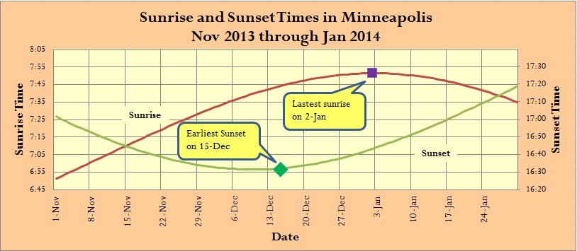 Sunrise And Sunset Chart