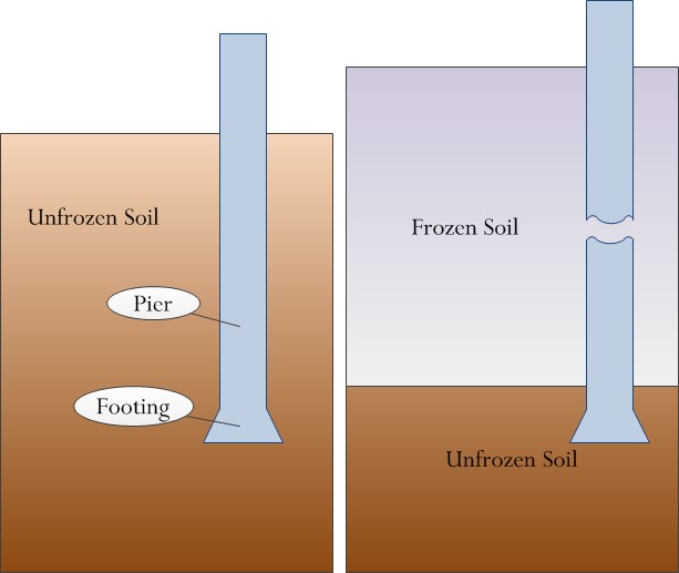Figure 3: Illustration of How A Pier is Broken By Frost Heave.