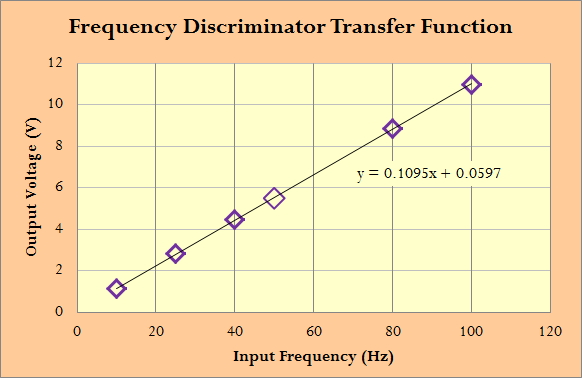 Figure 4: Plot of the Linearity of the Frequency-to-Voltage Conversion.