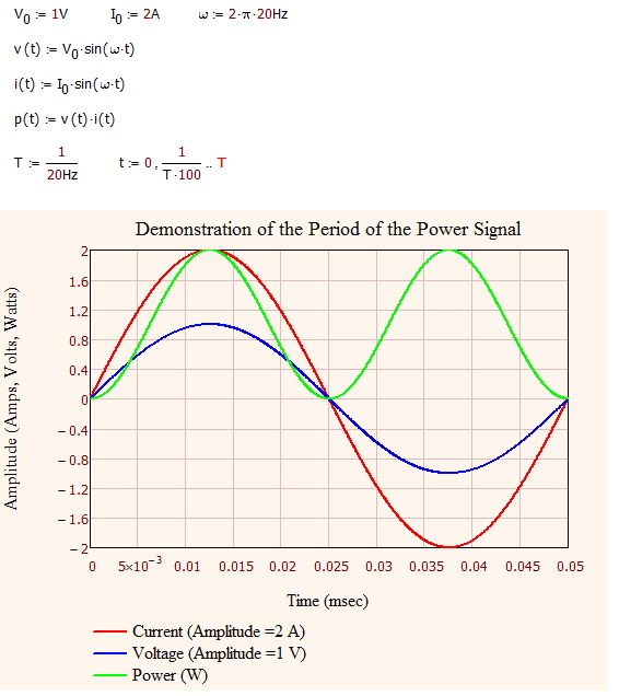 Figure 7: Power into a Resistor is Twice That of the Voltage/Current Waveforms.