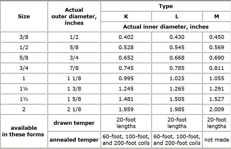 Copper Pipe Inside Diameter Chart