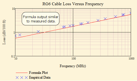 Coax Cable Frequency Chart