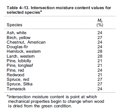 Firewood Moisture Content Chart