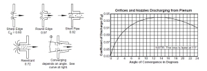 Figure M: Coefficient of Discharge.